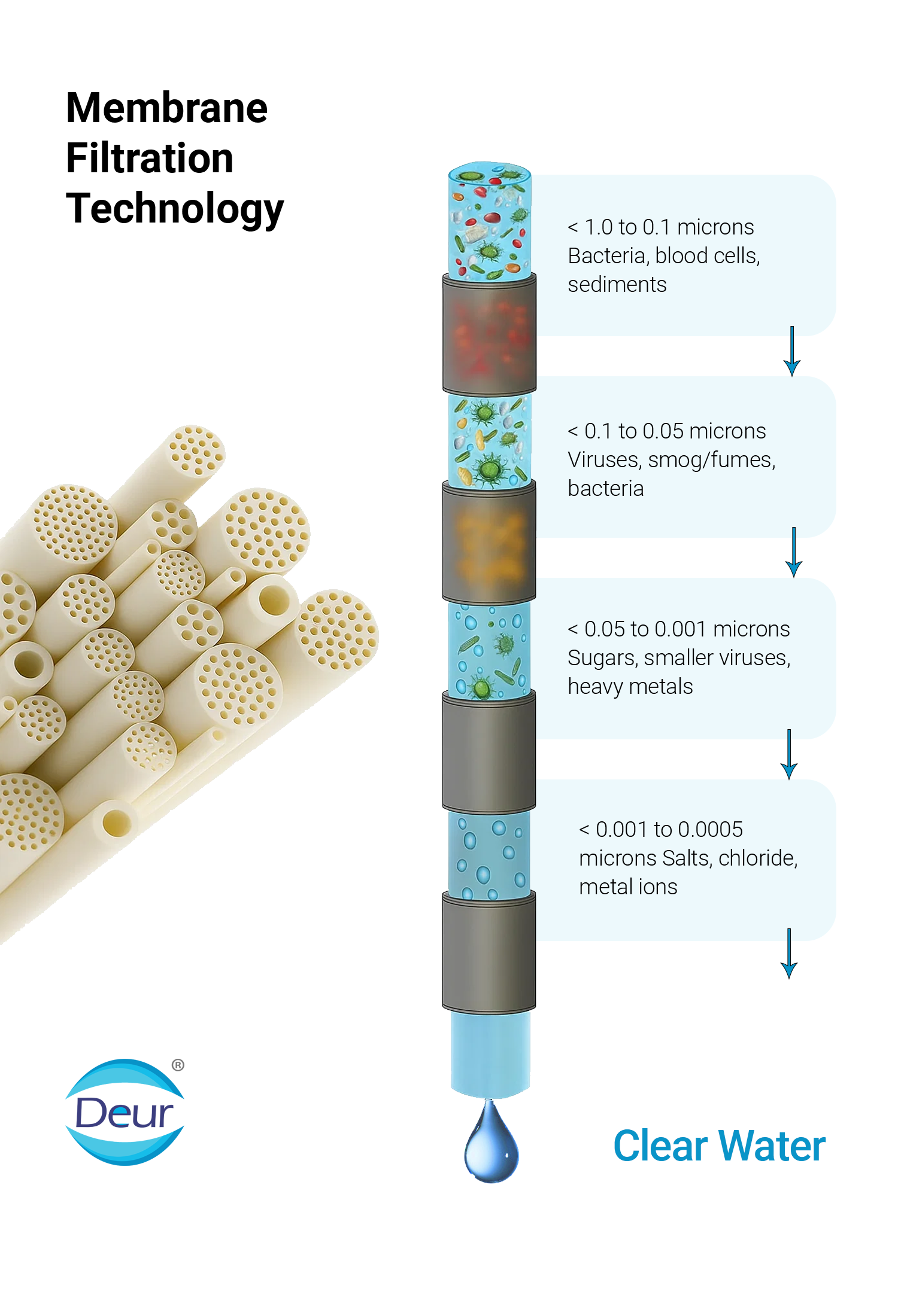 Membrane Filtration Technology